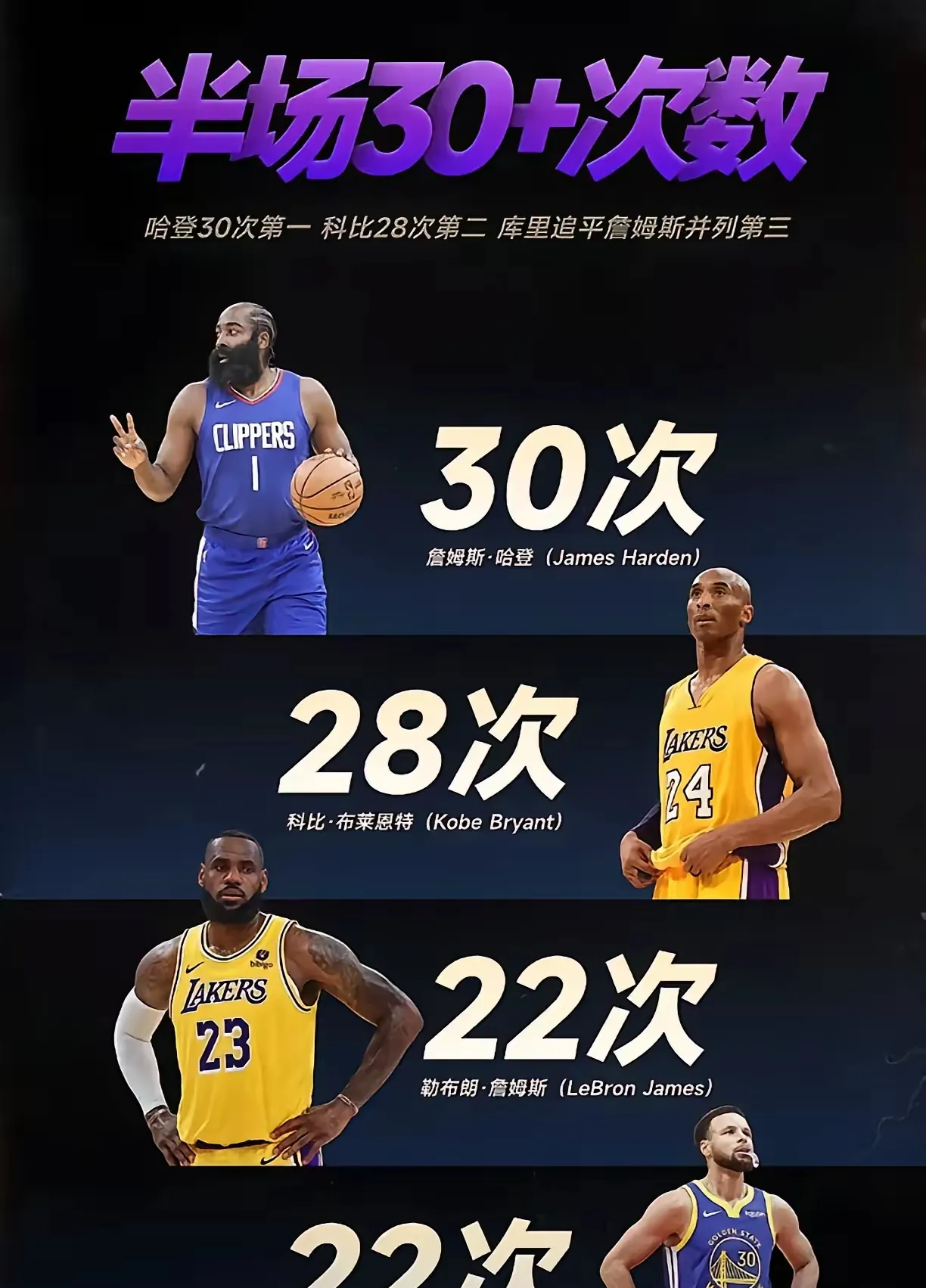 火箭惨败老鹰，哈登30分全场最高